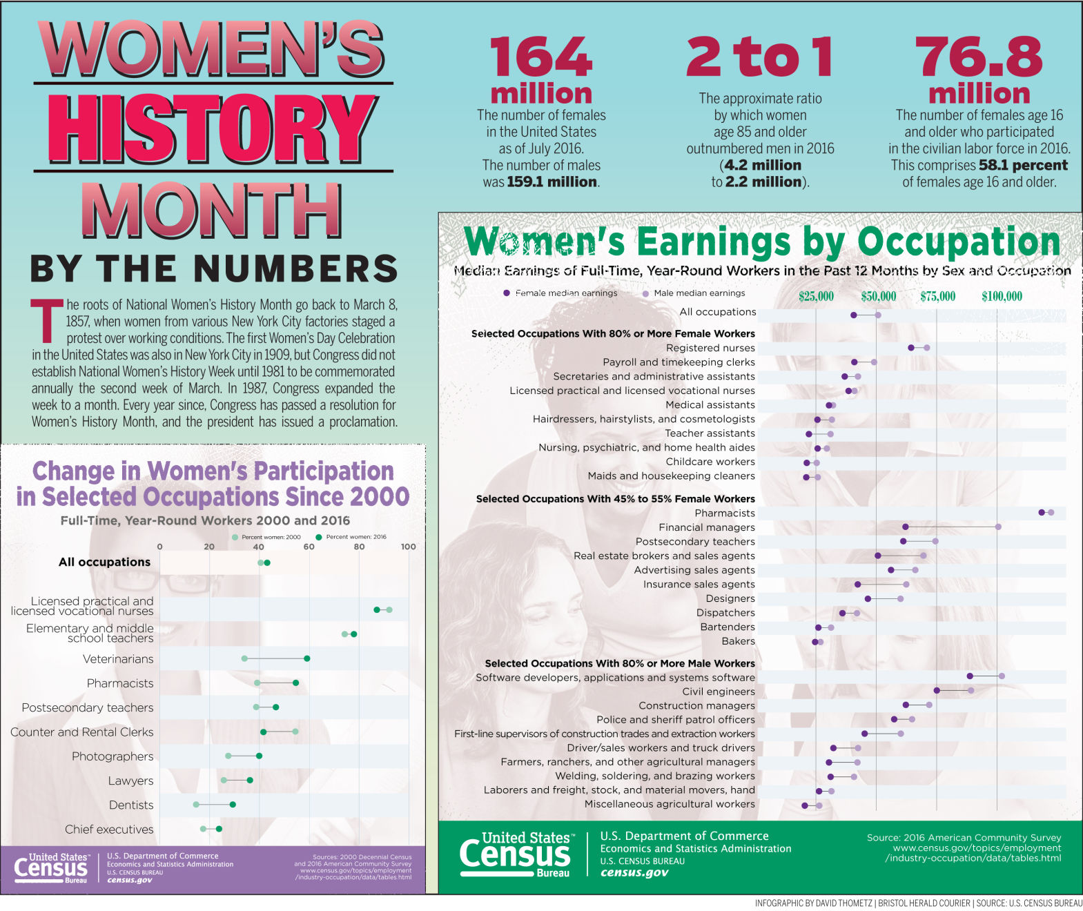 Women's History Month By the Numbers